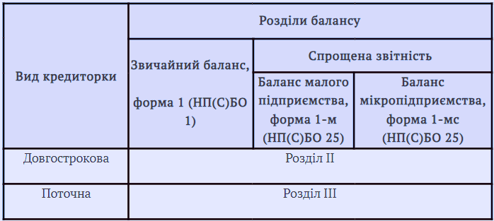 Кредиторська заборгованість